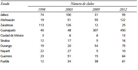 Clubes de migrantes mexicanos en Estados Unidos 1998-2003 y 2009-2011