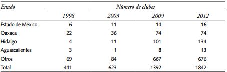 Clubes de migrantes mexicanos en Estados Unidos 1998-2003 y 2009-2011