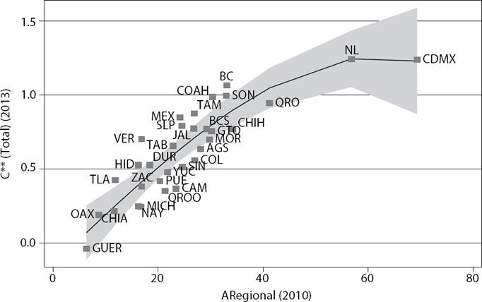 Relación entre competitividad e innovación en los estados (Aregional)