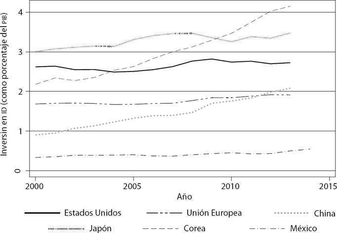 Inversión en ID de países seleccionados de la OCDE, 2000-2014 como porcentaje del PIB