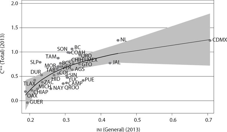 Relación de competitividad e innovación en los estados (INI)