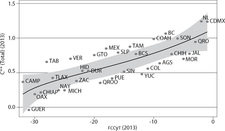 Relación de competitividad e innovación en los estados (FCCyT)