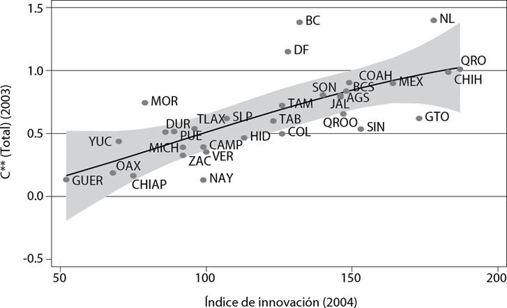 Relación de competitividad e innovación en los estados (INEGI)