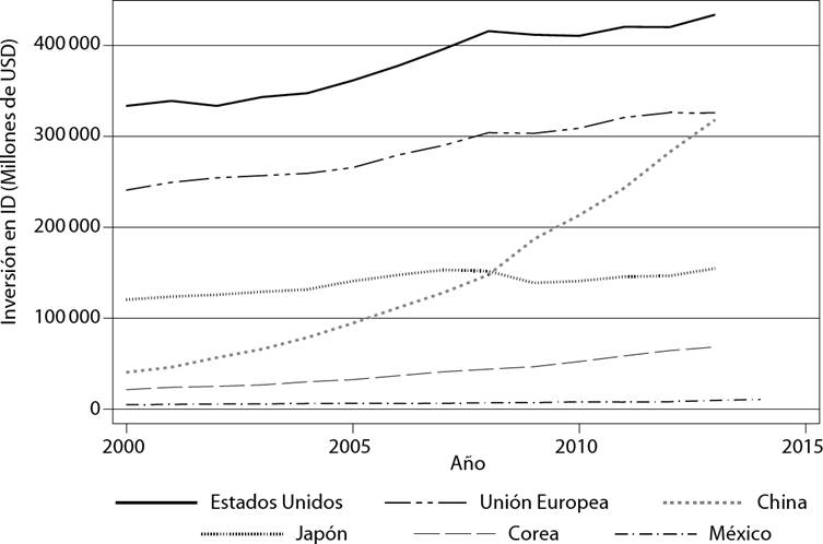 Inversión en ID de países seleccionados de la OCDE, 2000-2014