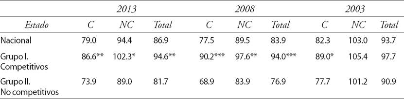 Rentabilidad de comerciables y no comerciables: estados competitivos y no competitivos (diferencias verticales de medias aritméticas)