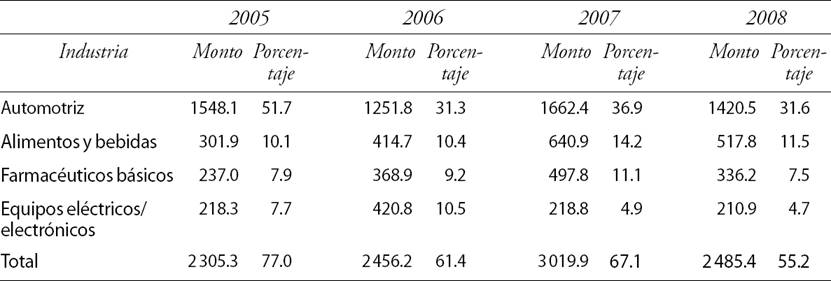 Concentración sectorial de los estímulos fiscales 2005-2008