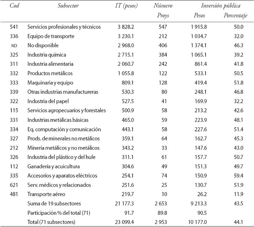 Subsectores del PEI por importancia de inversión total en innovación en el país, 2009-2013 (millones de pesos)