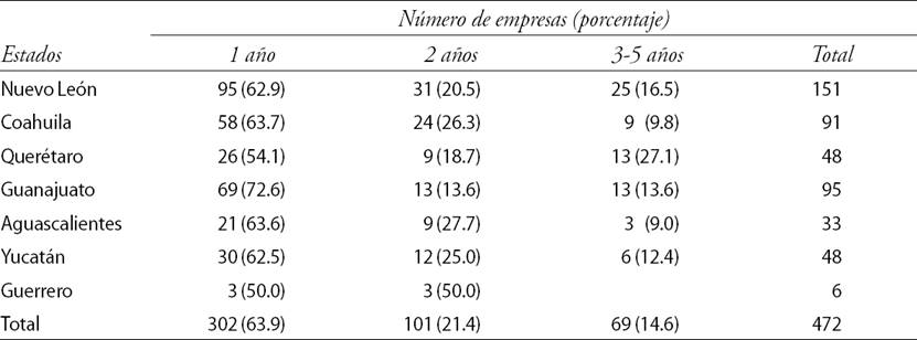 Empresas que repiten proyectos PEI, 2009-2013: continuidad por años