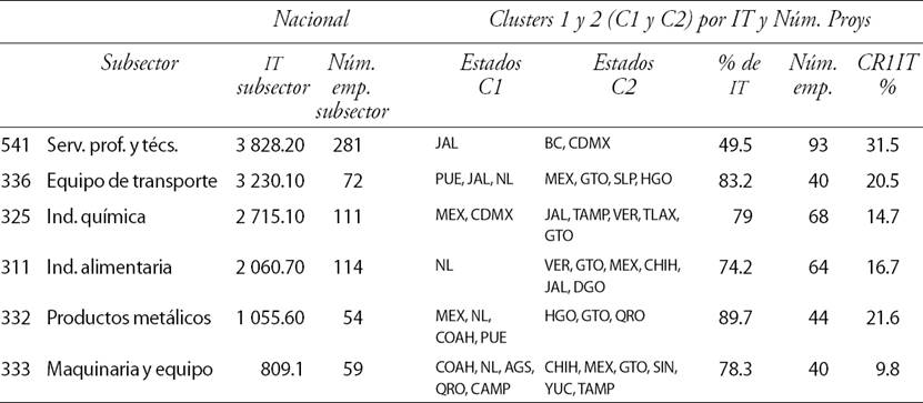 Número de empresas por subsector e importancia del líder