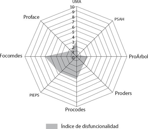 Índice de disfuncionalidad de las PPA
