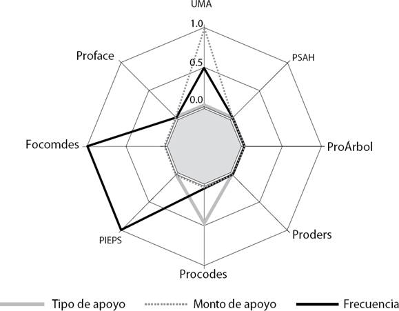 Importancia de las reglas tipo de apoyo, monto del apoyo y frecuencia en las PPA