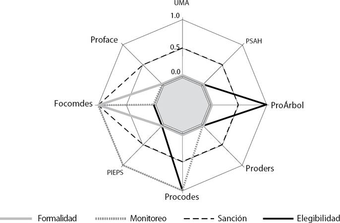 Importancia de las reglas formalidad, monitoreo, sanción y elegibilidad en las PPA