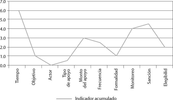 Los indicadores acumulados en los programas analizados