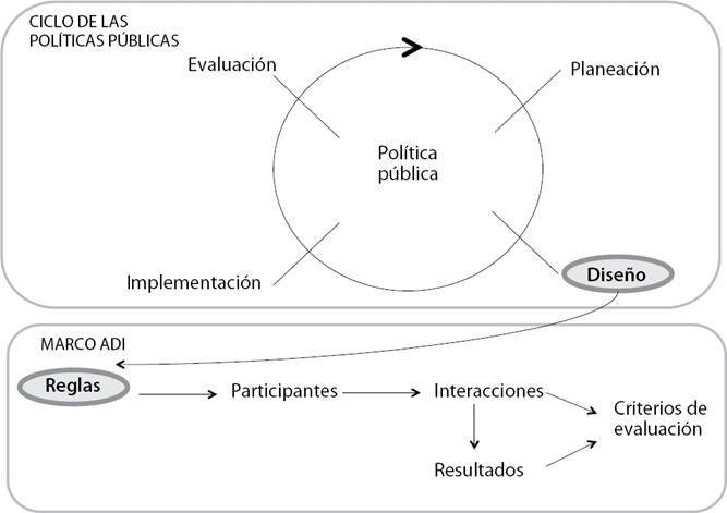 Relación del diseño de las PP con las reglas analizadas en el marco ADI