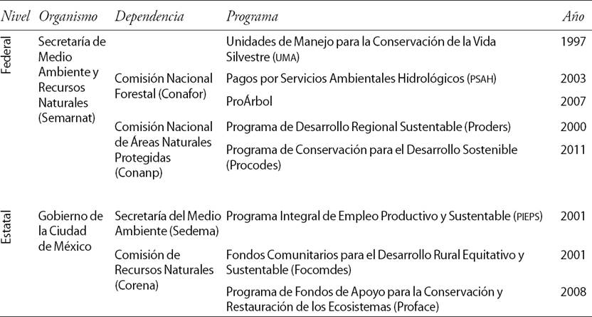 Programas de PPA seleccionados para el análisis institucional