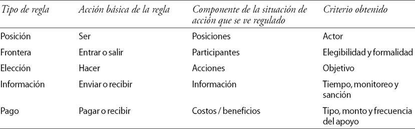 Componentes principales de cada tipo de regla