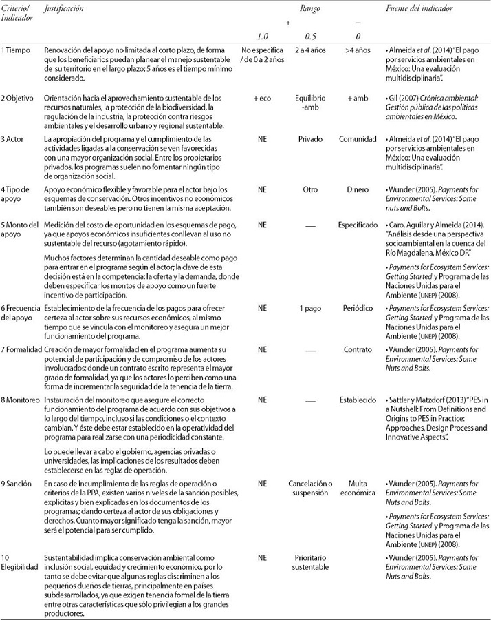 Descripción de la elaboración y cuantificación de criterios