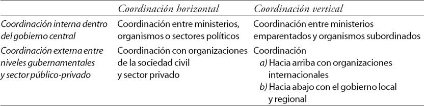 Diferentes dimensiones de coordinación interorganizacional