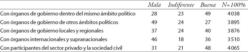 Caracterización de la coordinación en su propio ámbito político, en varias dimensiones (en porcentaje)