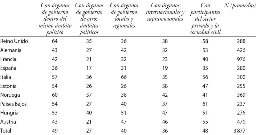 Calidad de la coordinación dentro del propio ámbito político. Porcentaje de respuestas “buena” y “muy buena” (5, 6, 7 en una escala del 1-7)
