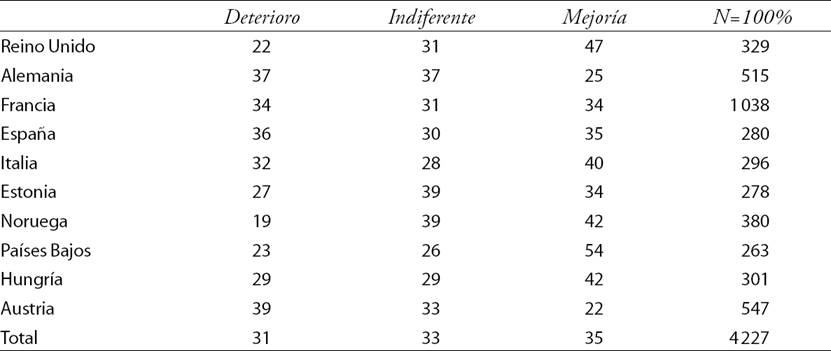 Calidad de la coherencia y la coordinación de políticas públicas en la administración pública dentro del propio ámbito político en los últimos cinco años