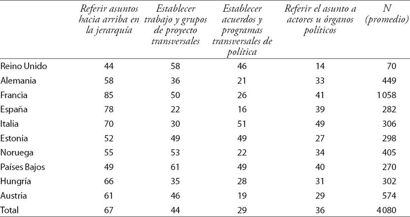 Procedimientos preferidos en casos de intereses en conflicto o responsabilidad entre organizaciones (porcentajes)