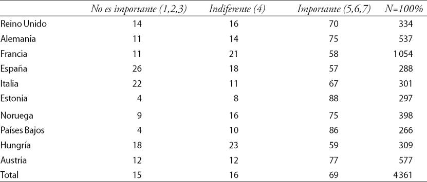 La importancia de la colaboración y la cooperación entre sectores como tendencia de reforma (porcentajes)