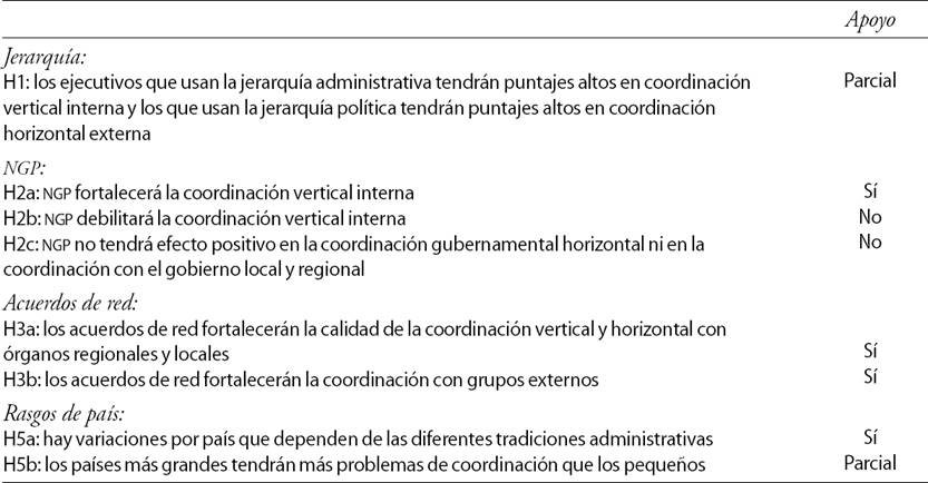 Principales expectativas y resultados