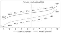 Resultados promedio por escuela en ENLACE 2012, por decil de escuelas primarias generales, públicas y privadas