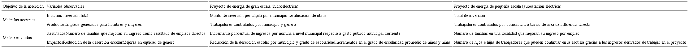 El diseño de mediciones socialmente relevantes para proyectos de energía de pequeña y gran escala