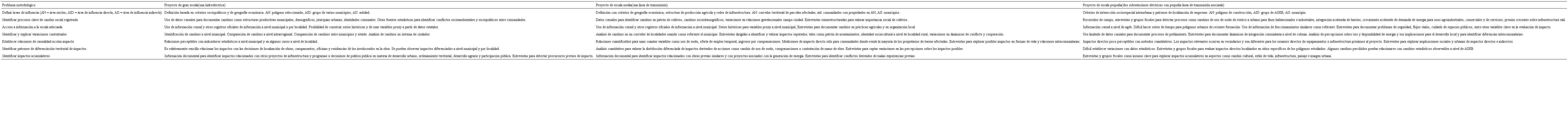 Problemas metodológicos e integración de información en la reconstrucción social local de impactos sociales según el tamaño de proyectos estudiados