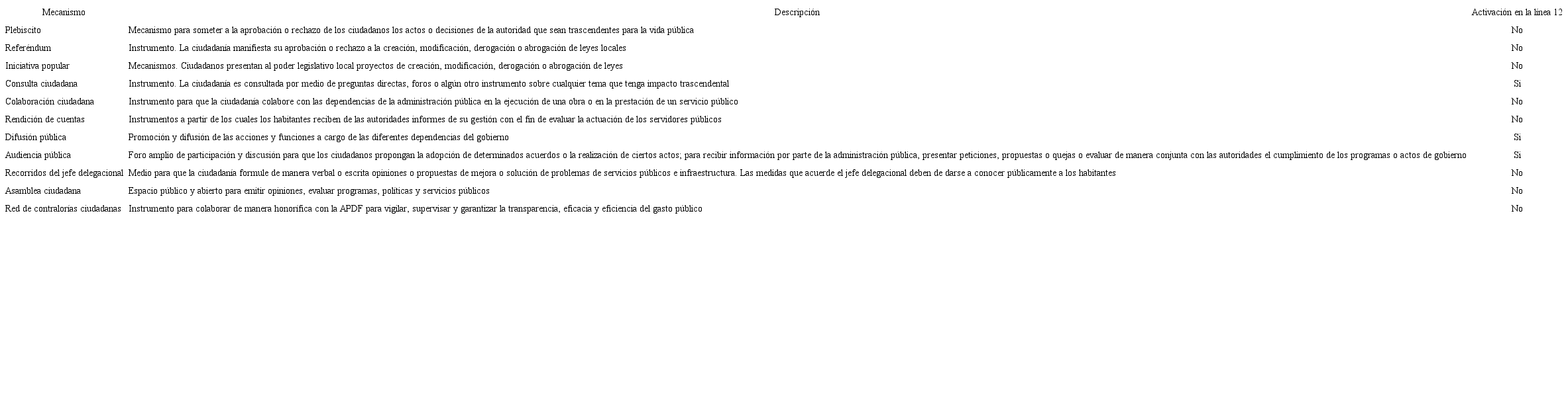 Mecanismos de participación contemplados en la Ley de Participación Ciudadana del Distrito Federal que fueron activados para la puesta en marcha de la línea 12 del Sistema de Transporte Colectivo Metro