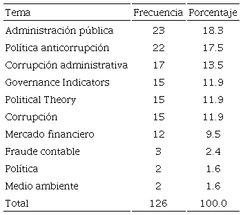 Categorías relacionadas con la corrupción