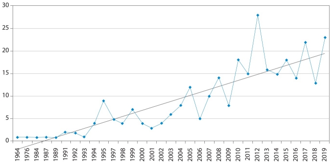 Evolución del tema corrupción administrativa