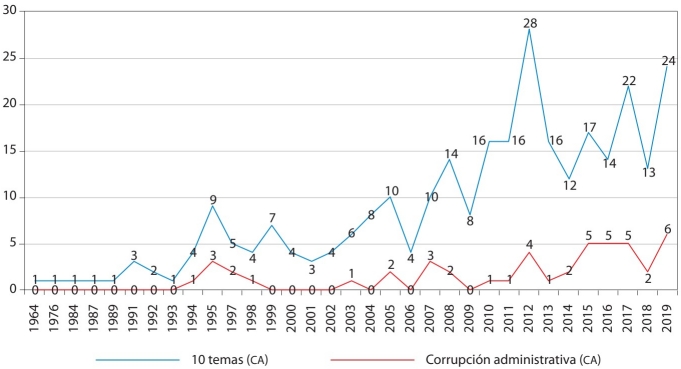 Categorías relacionadas con la corrupción y la corrupción administrativa