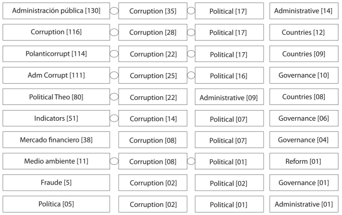 Categorías y puntos importantes