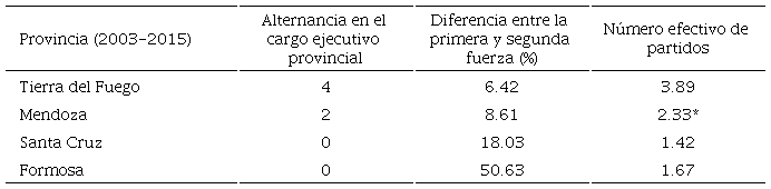 Nivel de apertura del sistema político (de más abierto a menos abierto) en Formosa, Mendoza, Santa Cruz y Tierra del Fuego para el periodo 2003-2015
