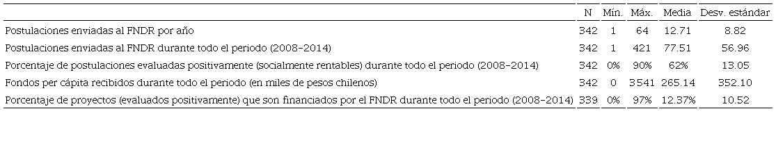 Estadísticos descriptivos del FNDR (periodo 2008-2014)