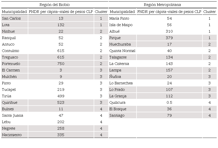 Clusters y municipalidades entrevistadas por región*