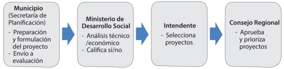 Proceso para la obtención del FNDR