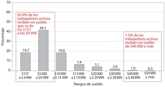Porcentaje de trabajadores activos por nivel de salario, 2016