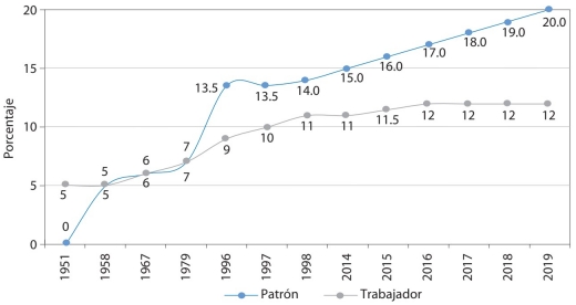 Tasa de cotización para cuotas y aportaciones, 1951-2019 (porcentaje)