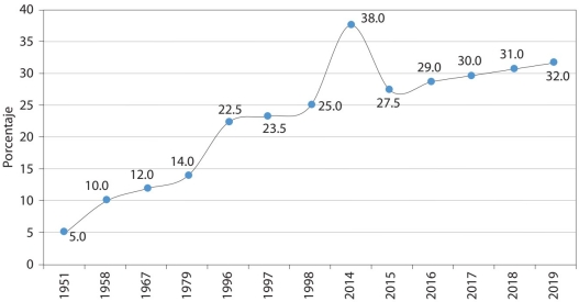 Tasa de cotización total al IPE, 1951-2019 (porcentaje)