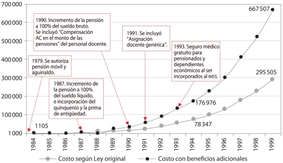 Costo de la nómina de pensionados según la Ley de 1952 y beneficios otorgados, 1984-1999 (miles de pesos corrientes)