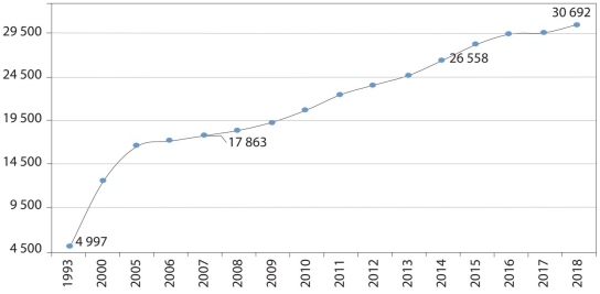 Número de pensionados (personas), 1993-2018