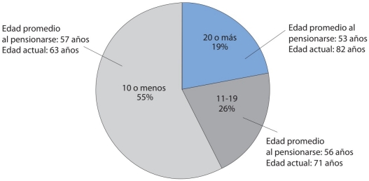 Pensionados como porcetaje del total según los años recibiendo pensión