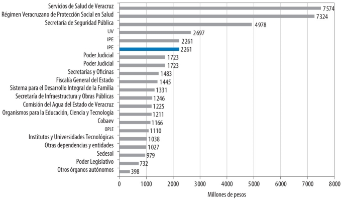 Presupuesto de egresos del gobierno del estado de Veracruz por dependencia y entidad, 2018 (millones de pesos)