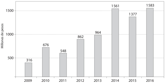Subsidio extraordinario no transferido 2009-2016 (millones de pesos)