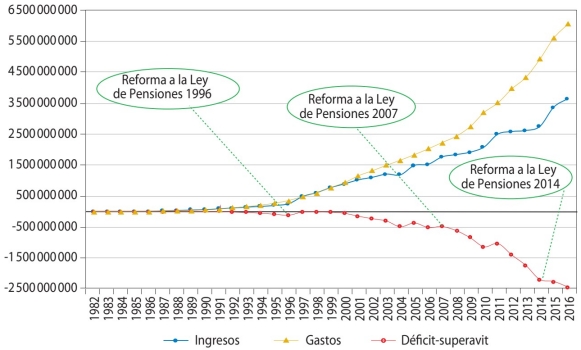 Ingresos, gastos y balance total anual, 1982-2016