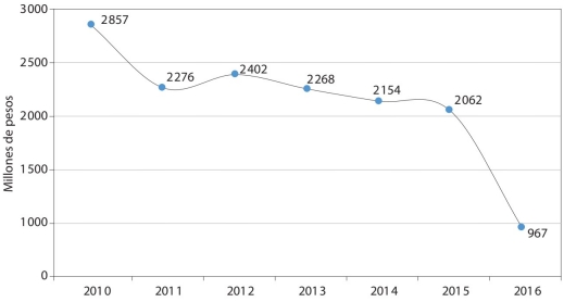 Montos de la reserva técnica 2010-2016 (millones de pesos)